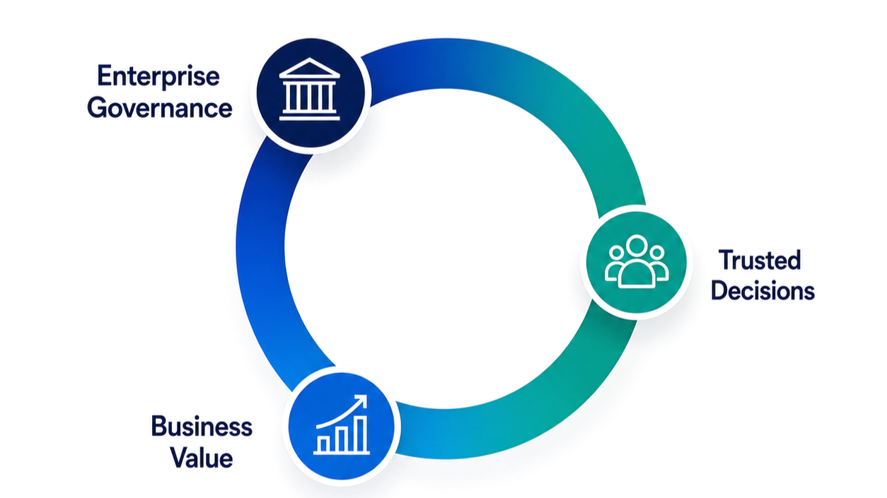 Enterprise Governance, Business Value and Trusted Decisions