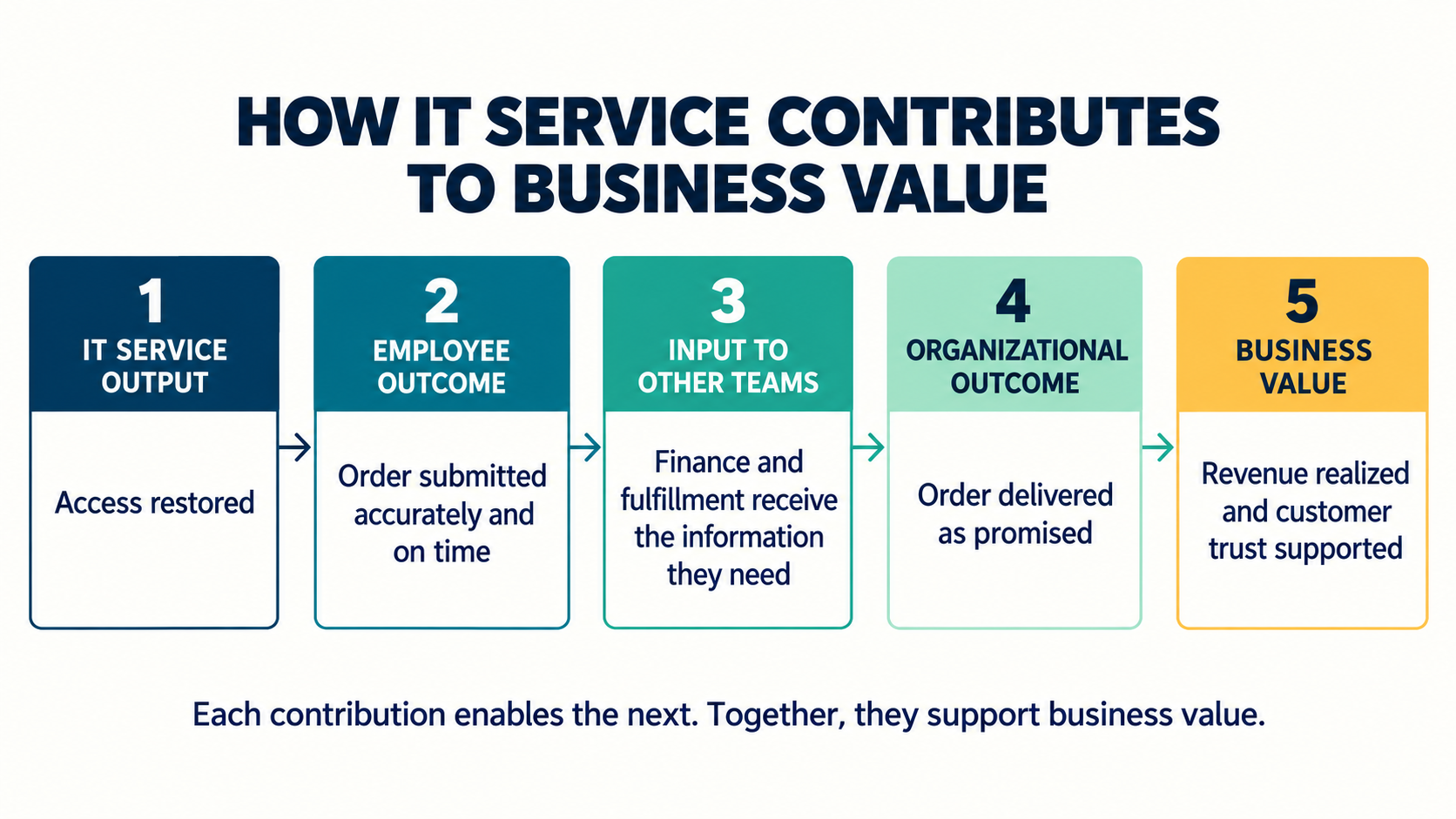 Five stages: access restored; order submitted accurately and on time; finance and fulfillment receive the information they need; order delivered as promised; revenue realized and customer trust supported.