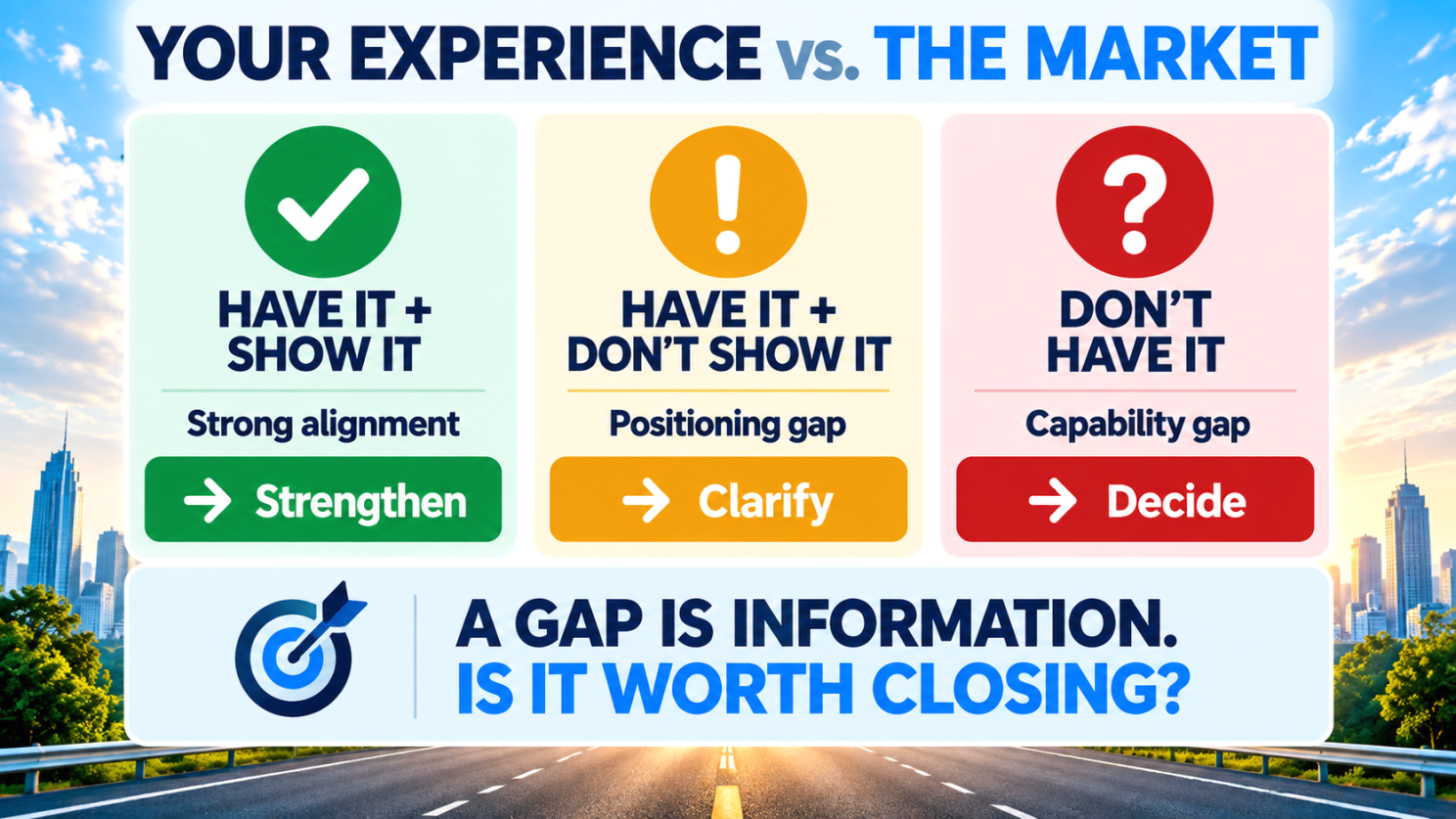 Framework comparing experience with market demand: strong alignment, positioning gap and capability gap.