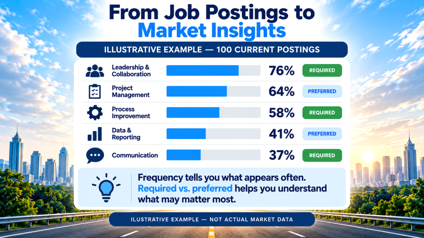 Illustrative example of recurring requirements across 100 job postings, comparing frequency and required versus preferred status.
