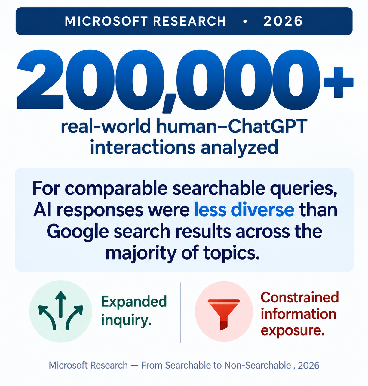 Microsoft Research 2026 finding from more than 200,000 human-ChatGPT interactions showing expanded inquiry alongside constrained information exposure.