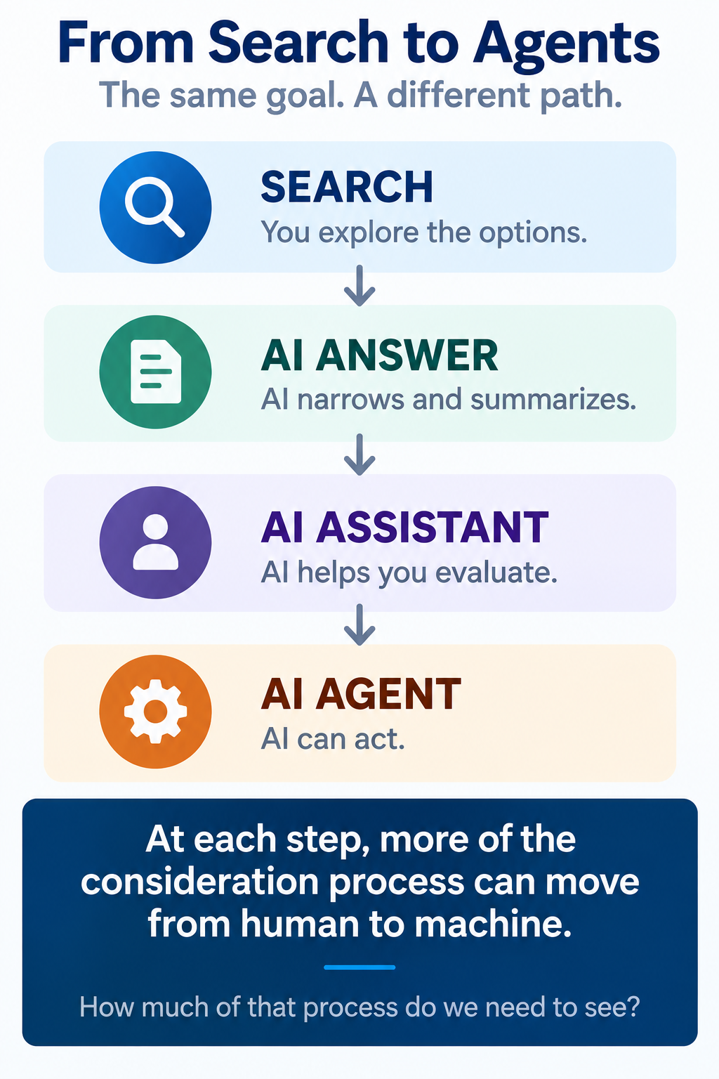 Progression from search to AI answer, AI assistant and AI agent, with more of the consideration process moving from human to machine.