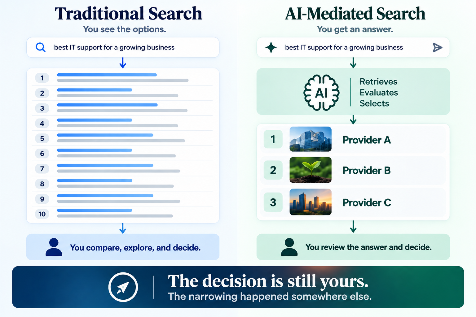 Comparison of traditional search results with AI-mediated search, where AI retrieves, evaluates and selects a smaller set of answers.